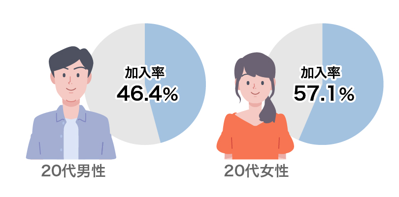 20代が生命保険に加入している割合