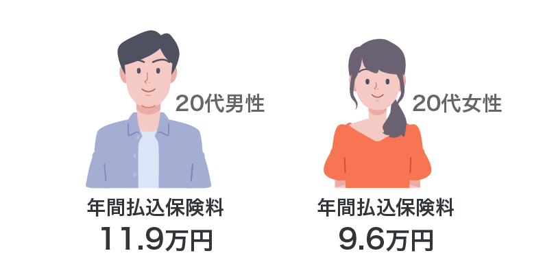 20代が生命保険に加入している割合