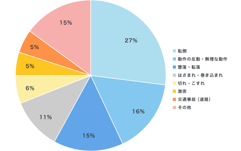 労働災害による死傷者数・事故の型別構成割合（2022年）