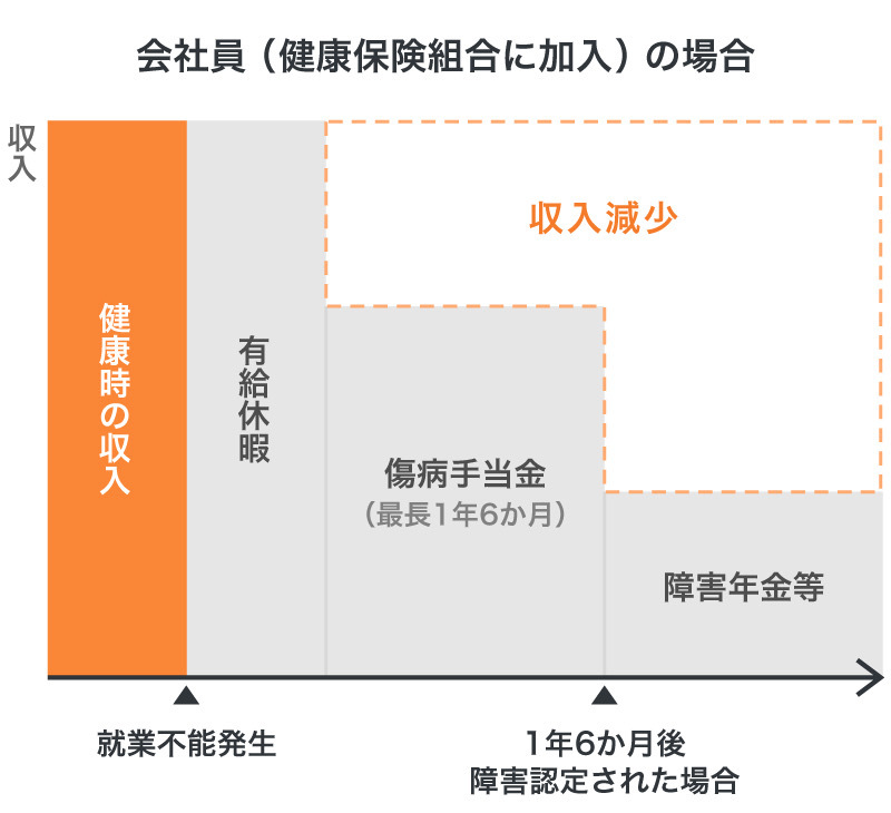 会社員と自営業の就業不能による収入減少の違い