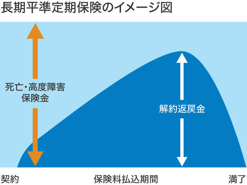 長期平準定期保険のイメージ図