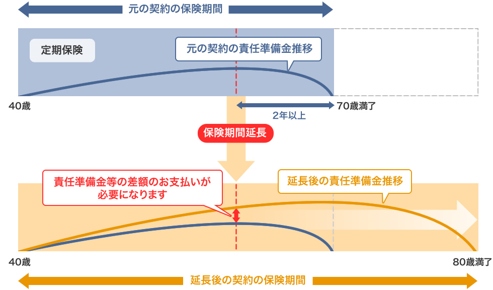 「70歳満了定期保険を80歳満了に延長する」ケース