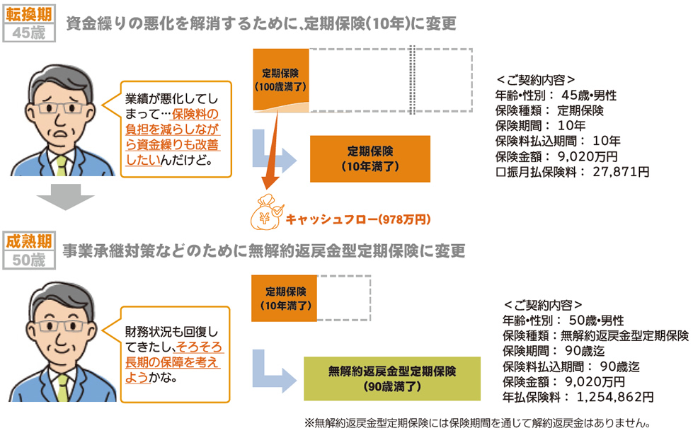 ②変換（コンバージョン）