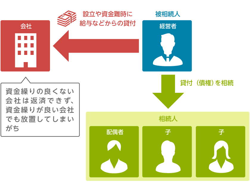 経営者さま 個人資金を会社に貸し付けていませんか 法人保険 法人ほけんの窓口 公式