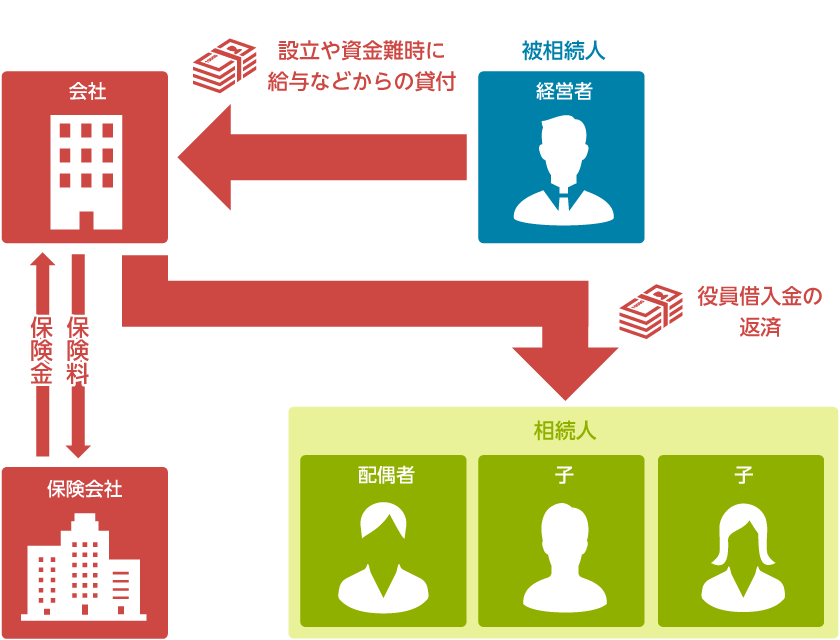 生命保険を使った解決策