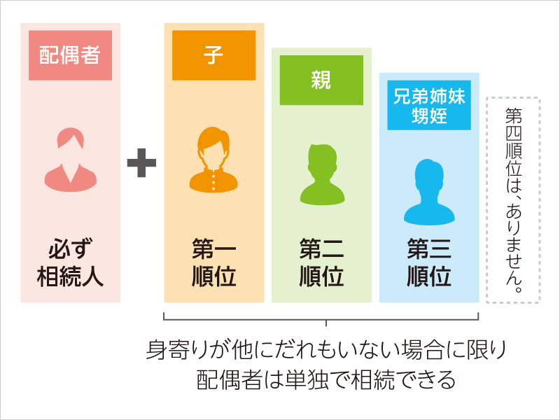 相続人となるお子さまのいないご夫婦の相続対策