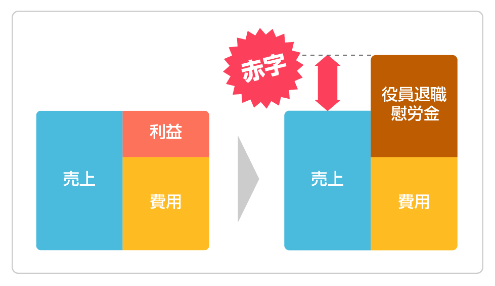 役員退職慰労金を支払って赤字