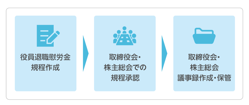 役員退職慰労金規程制定の流れ