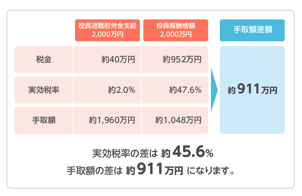 「役員退職慰労金を2,000万円支給した場合」と「役員報酬を2,000万円増額した場合」の手取額の違いは？