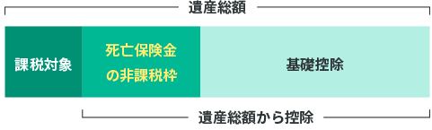 生命保険だけに認められた相続税の非課税枠があります