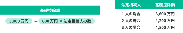 基礎控除額3,000万円+600万円×法定相続人の数