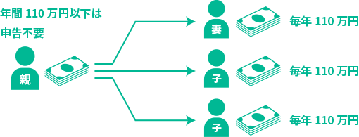 生前贈与 年間110万円以下は申告不要