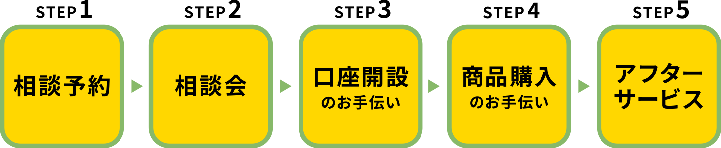 STEP1 相談予約 STEP2 相談会 STEP3 口座開設のお手伝い STEP4 商品購入のお手伝い STEP5 アフターサービス